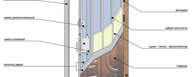 Из чего состоит дверь?